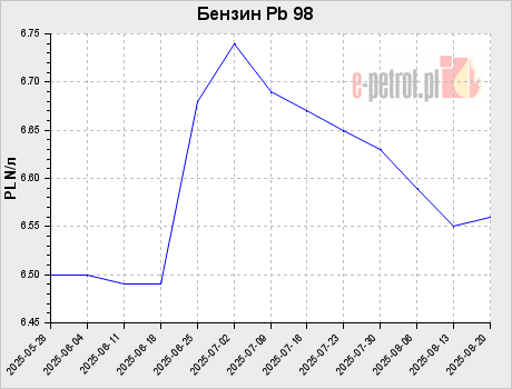 Бензин Pb 98