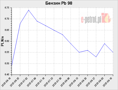 Бензин Pb 98