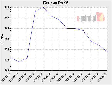 Бензин Pb 95