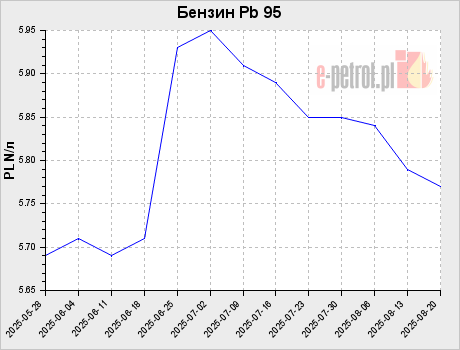 Бензин Pb 95
