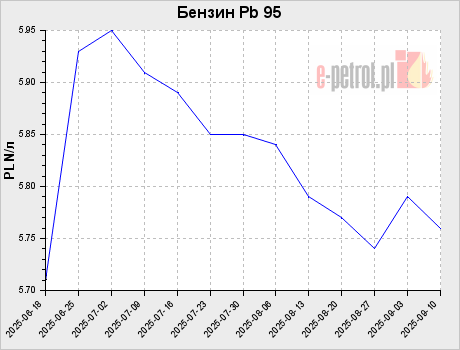 Бензин Pb 95