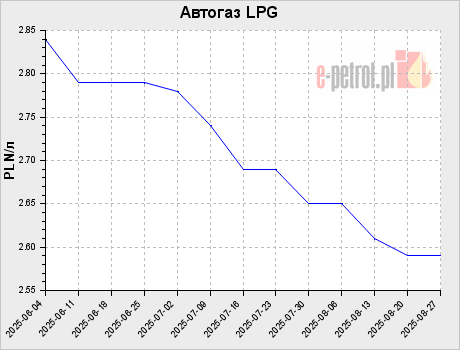 Автогаз LPG