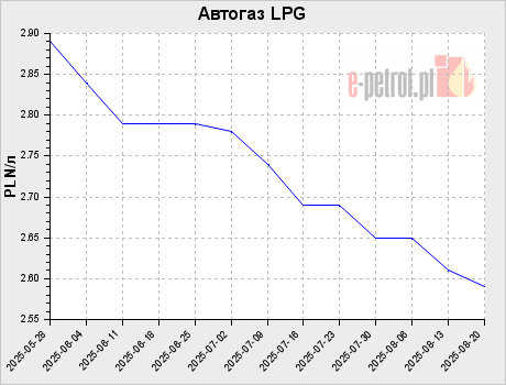 Автогаз LPG