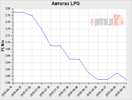 Автогаз LPG