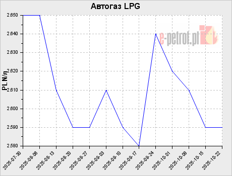 Автогаз LPG