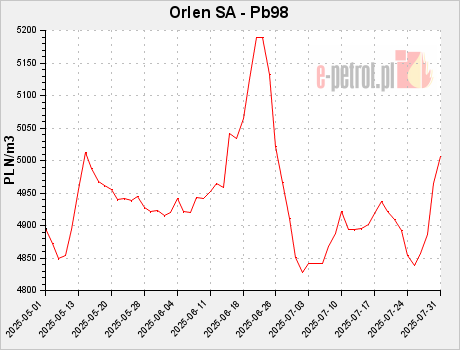 Orlen SA - Pb98