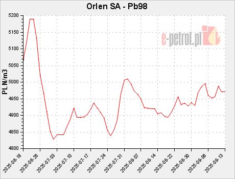 Orlen SA - Pb98