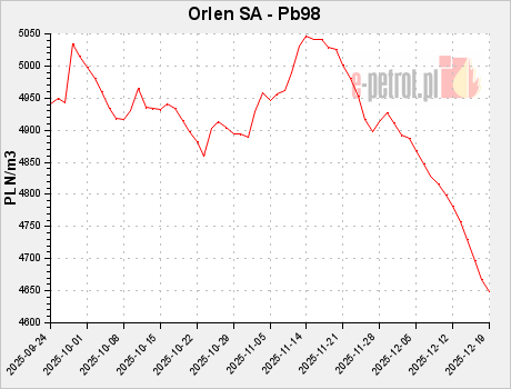 Orlen SA - Pb98
