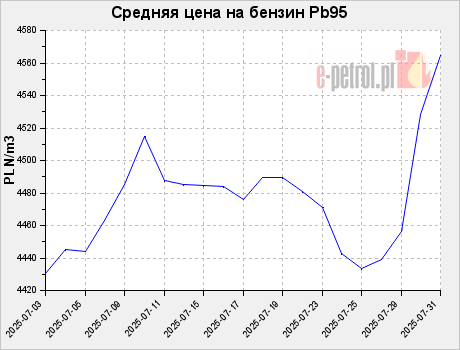 Средняя цена на бензин Pb95