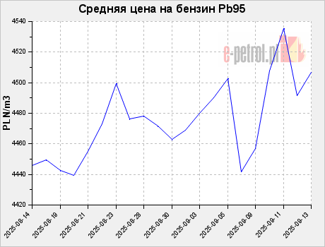 Средняя цена на бензин Pb95
