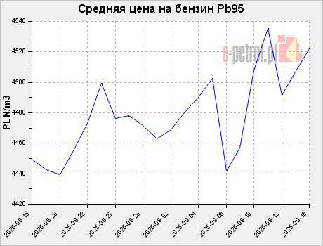 Средняя цена на бензин Pb95