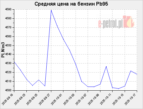 Средняя цена на бензин Pb95
