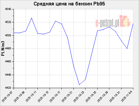 Средняя цена на бензин Pb95
