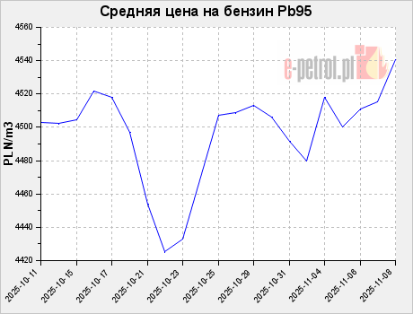 Средняя цена на бензин Pb95