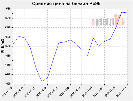 Средняя цена на бензин Pb95