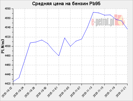Средняя цена на бензин Pb95