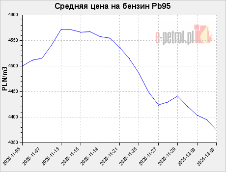 Средняя цена на бензин Pb95