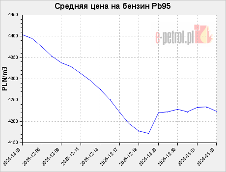 Средняя цена на бензин Pb95