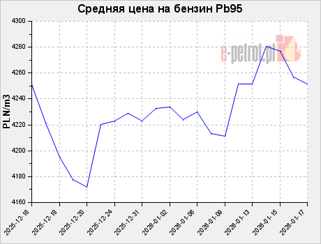 Средняя цена на бензин Pb95