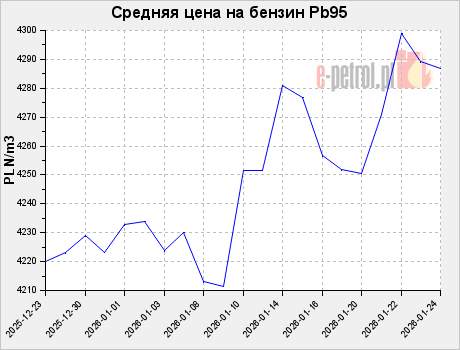 Средняя цена на бензин Pb95