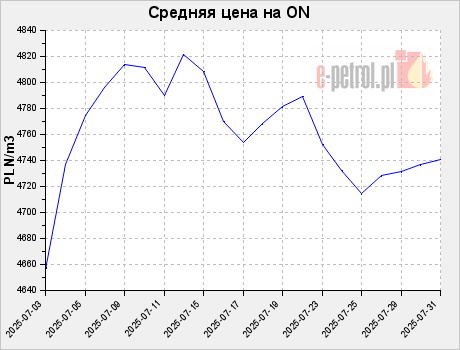 Средняя цена на ON