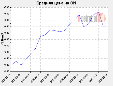Средняя цена на ON