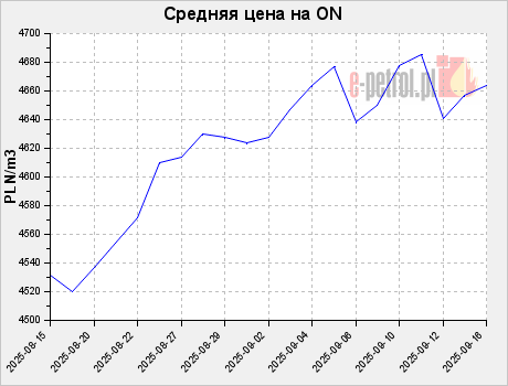 Средняя цена на ON