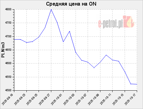 Средняя цена на ON