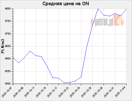 Средняя цена на ON