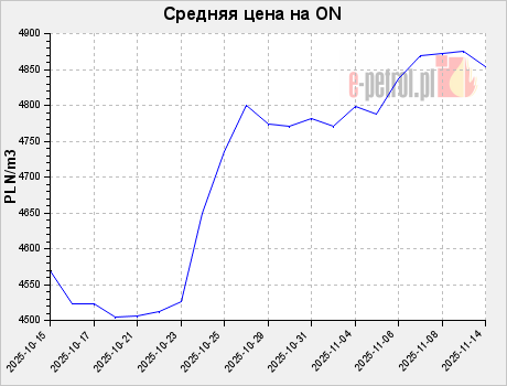 Средняя цена на ON