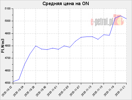 Средняя цена на ON