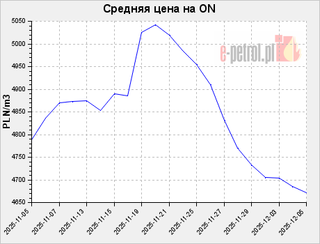 Средняя цена на ON