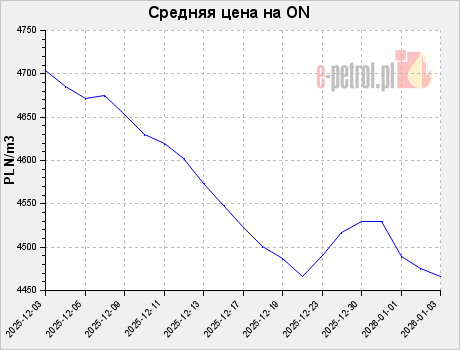 Средняя цена на ON