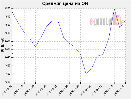 Средняя цена на ON