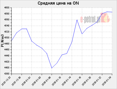 Средняя цена на ON