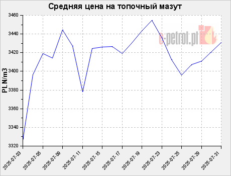 Средняя цена на топочный мазут