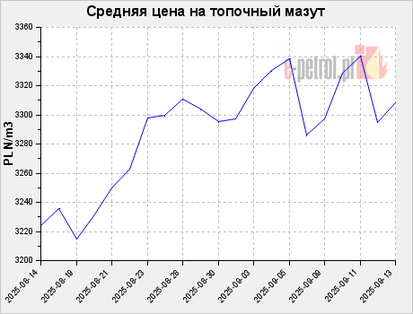 Средняя цена на топочный мазут