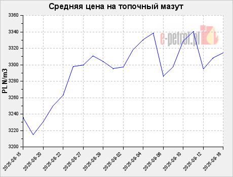 Средняя цена на топочный мазут
