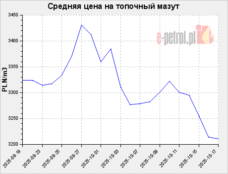 Средняя цена на топочный мазут