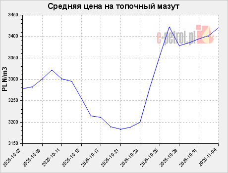 Средняя цена на топочный мазут