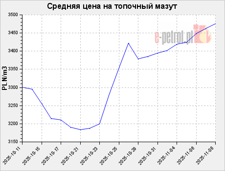 Средняя цена на топочный мазут