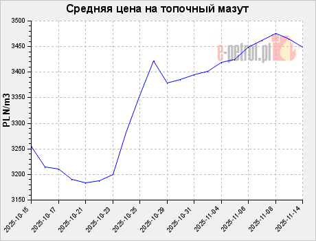 Средняя цена на топочный мазут
