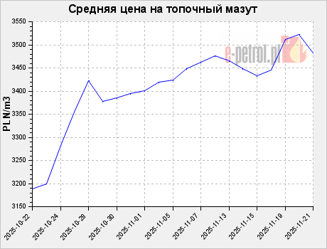 Средняя цена на топочный мазут