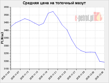 Средняя цена на топочный мазут