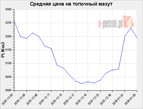 Средняя цена на топочный мазут