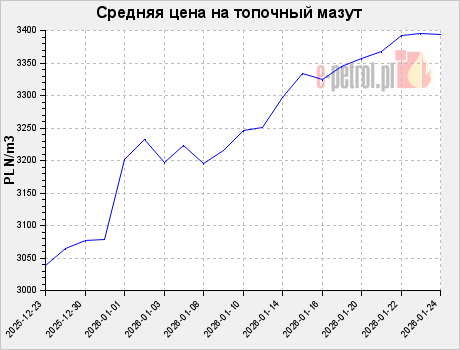 Средняя цена на топочный мазут