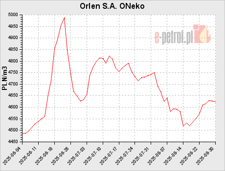 Orlen S.A. ONeko