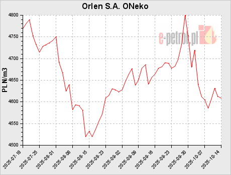 Orlen S.A. ONeko
