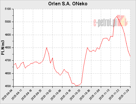 Orlen S.A. ONeko