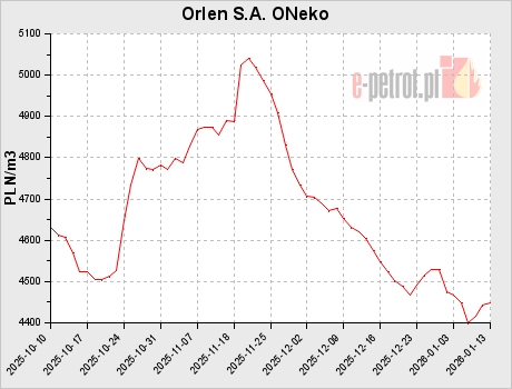 Orlen S.A. ONeko